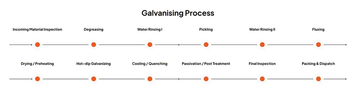 Hot-Dip Galvanizing Service Main Hot-Dip Galvanizing Service